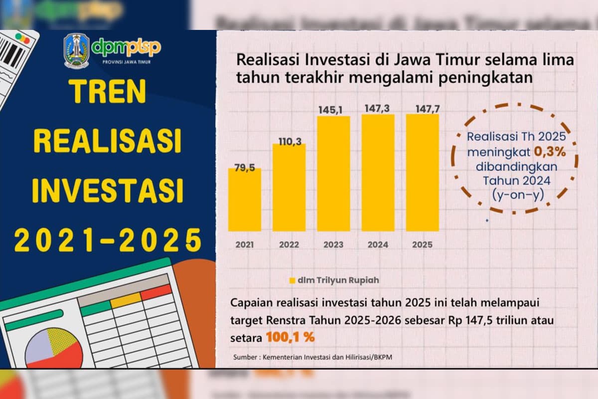 Realisasi Investasi 2025 Jatim Lampaui Target Renstra, Meroket Selama Lima Tahun Terakhir